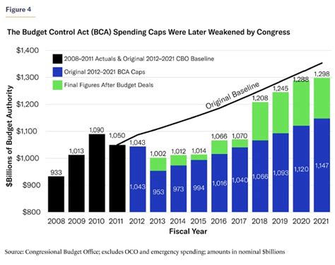 Spending Caps Work Dan Mitchell