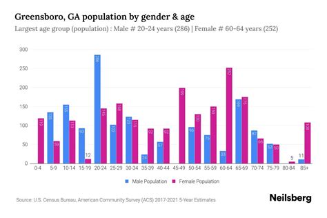 Greensboro Ga Population By Gender 2023 Greensboro Ga Gender Demographics Neilsberg