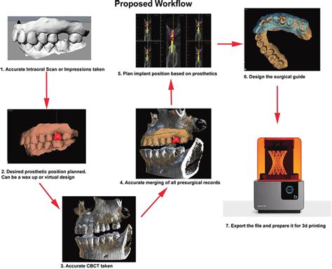 Proposed Digital Workflow Download Scientific Diagram