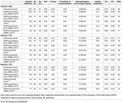 Evaluation Of Discriminative Ability Of Optimal Thresholds To Identify