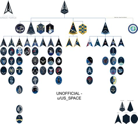 Ussf Organizations Chart Version 2 Unofficial Thanks To Uareoseph