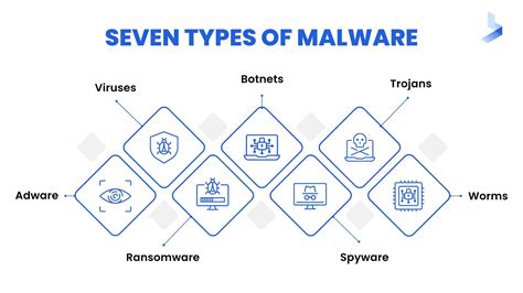 Malware: An Evolving Cyber Threat