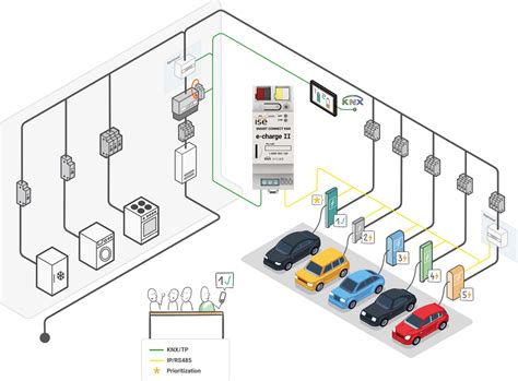 SMART CONNECT KNX E Charge II Ise Individuelle Software Und