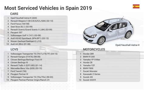 Estos Son Los Coches Que Más Tiempo Pasaron En El Taller En 2019 ¿está