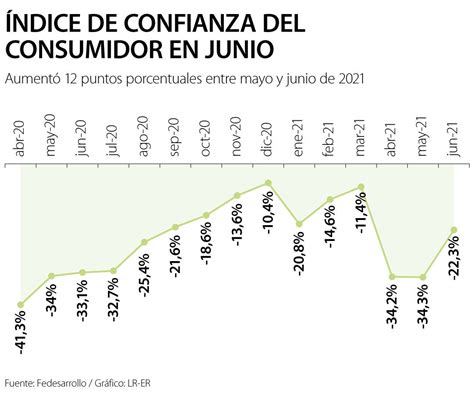 La Confianza De Los Consumidores Subió 12 Puntos Y Se Ubicó En 223