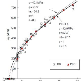 Failure Envelope Predicted By ClpPM Showed Excellent Agreement With