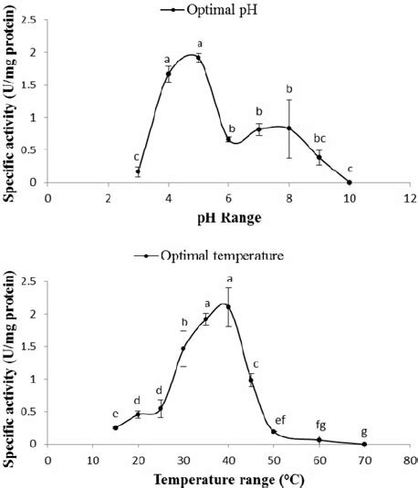 Optimal Ph And Temperature Of The Purified Po From The Hemolymph Of E Download Scientific