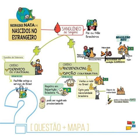 Brasileiro Nato X Naturalizado Imagens Mapas Mentais Direito