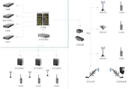 室内信号分布系统 杭州英思普官网—无线对讲 4g图传 人员定位 融合通信