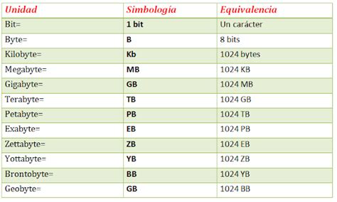 Conocimientos básicos de informática Medidas de almacenamiento