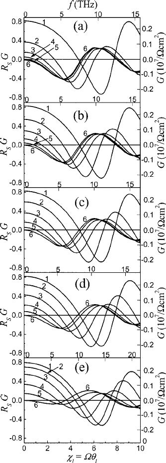 Conductance G ͑ A ͒ And Susceptance B ͑ B ͒ Plotted Against Frequency F