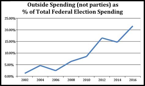 8 Years Later How Citizens United Changed Campaign Finance • Opensecrets