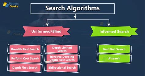 Popular Search Algorithms in AI - Python Geeks