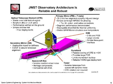 System Architecture Module Space Systems Engineering version 1