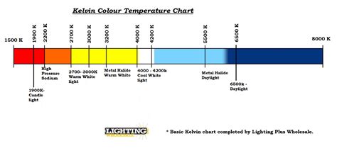 Kelvin Colour Chart – Lighting Plus Wholesale