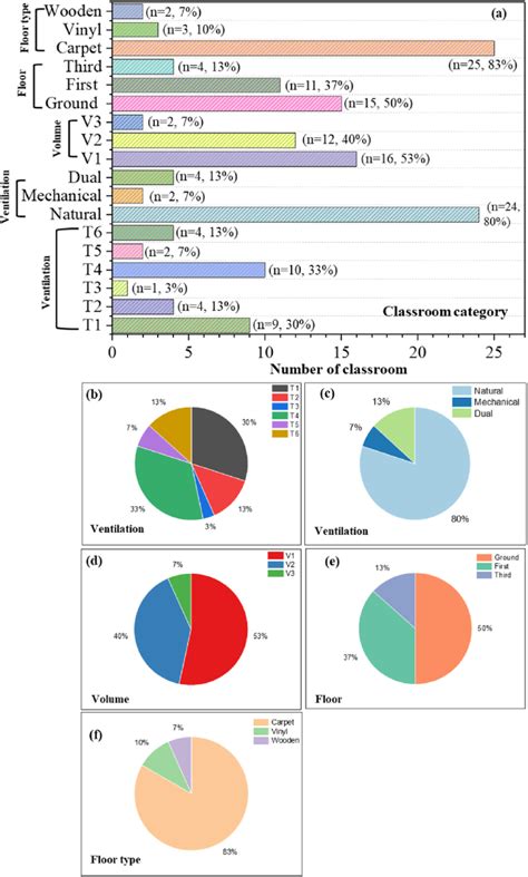 (a) The proportion of different categories (floor types, floor ...