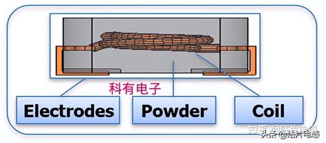 1分钟让你看明白，一体电感是什么？ 知乎