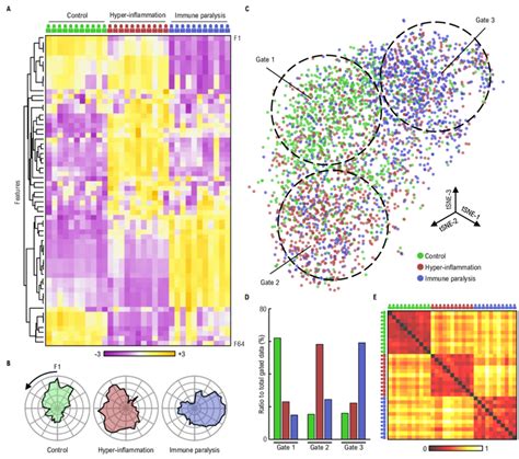 Monocytes Exhibit Different Morphological Parameters By Immune Status