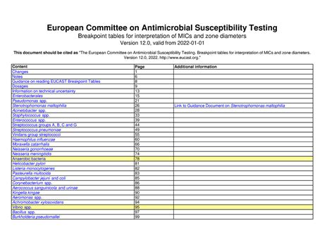 European Committee On Antimicrobial Susceptibility Testing Breakpoint