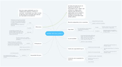 Validez Del Acto Jur Dico Mindmeister Mapa Mental