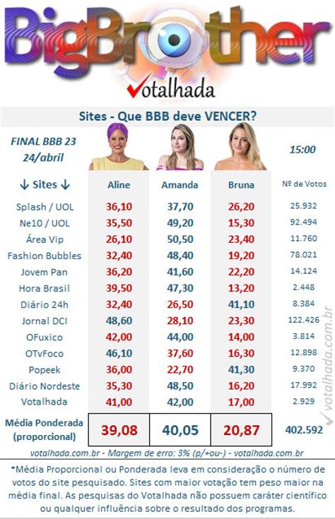 Votalhada Enquete Bbb 23 Agora Atualizada Uol Aponta Quem Ganha O Big