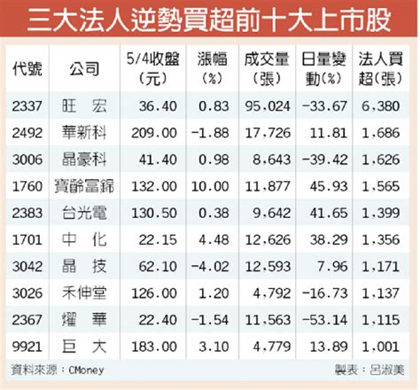 不畏逆流 10檔法人挺 證券 工商時報