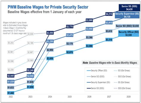 Security Officers Will See Minimum Wages Rise Over 50 In Next 6 Years