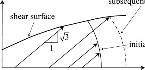 Illustration Of A Yield Surface Formed By Separate Shear And Cap Download Scientific Diagram