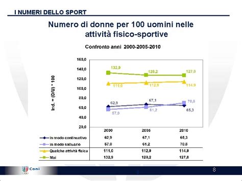 I Numeri Dello Sport Italiano La Pratica Sportiva