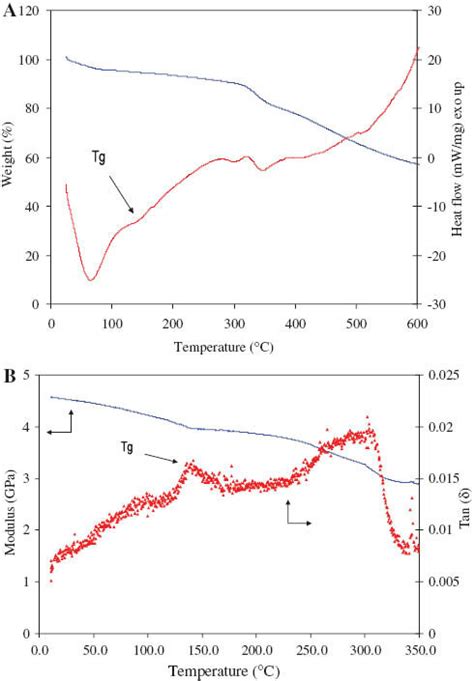 A Combined Thermogram Tga Dta Of Cpai B B Dmta Results For The