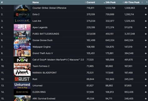 Steam sets new platform record with over 10 million active in-game players | Game World Observer