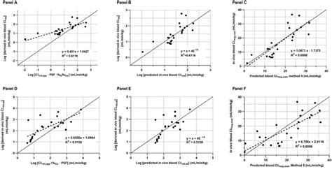 Correlation Between Log Transformed Predicted In Vivo Blood Cl Int