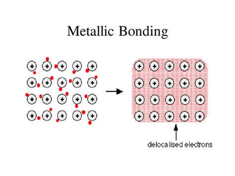 Metallic bonding | Teaching Resources