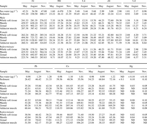 Seasonal Variation Of Heavy Metals Accumulation By Different Sexes And Download Table