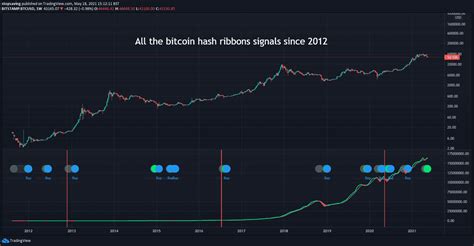 The Hash Ribbons Indicator What S Next For Bitcoin Stopsaving