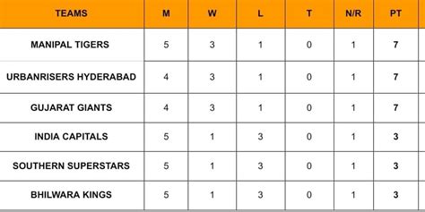 Legends League Cricket Points Table Updated Standings After