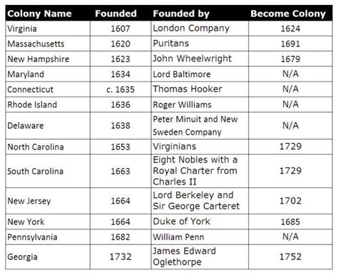 Thirteen Colonies | 13 colonies, Thirteen colonies, Colonial