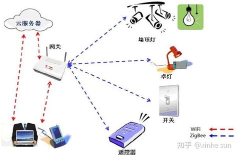 智能家居之有线系统与无线系统 知乎