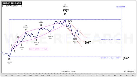 日経平均株価波動分析 2024 03 13【短期は波の生成待ち】 Wave Research