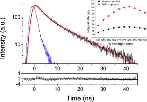 Instrument Response And Emission Decay D T Of Aza Trp Rnase T