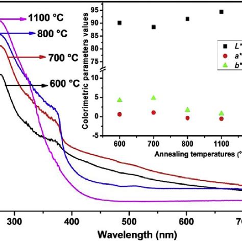 Nir Solar Reflectance Spectra Of Znal O Samples Annealed At Various