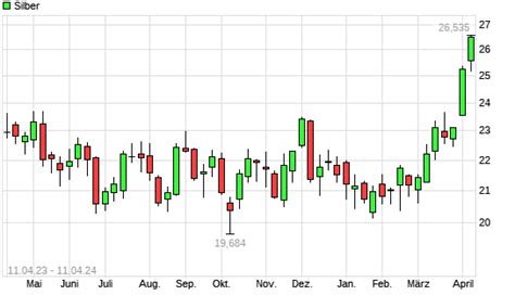 Silber Mit Neuem 10 Jahres Hoch Boerse De
