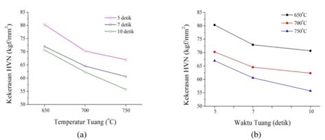 Analisis Pengaruh Temperatur Dan Waktu Tuang Terhadap Kekerasan Dan