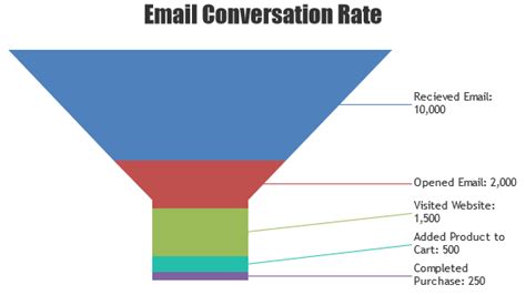 Angular Funnel Pyramid Charts Canvasjs