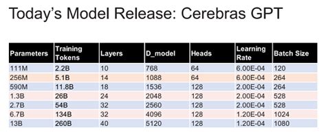 Cerebras Rende Open Source 7 Modelli Llm In Stile Chatgpt