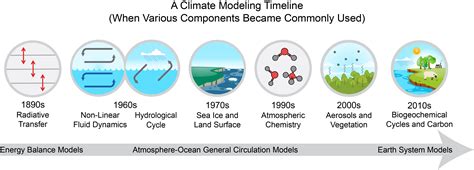 Climate Models Scenarios And Projections Climate Science Special Report