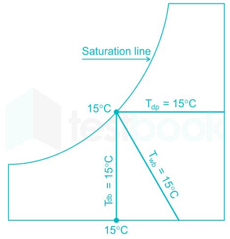 What Is The Approximate Dew Point Temperature If The Bulb