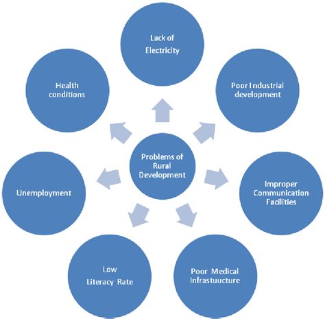 Figure From Opportunities And Challenges In Managing Rural