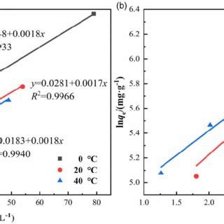 Intra Particle Diffusion Kinetics For The Adsorption Of Congo Red A