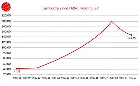 Hzpc Certificate Price Down 10 To € 14580 On Recent Stock Trading Day Potatopro